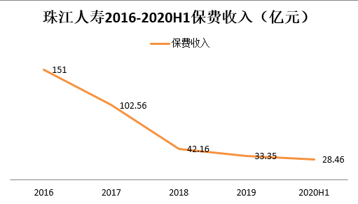 珠江人寿经营压力大，保费收入逐年下降。