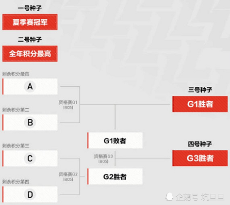 LPL：IG战队0比3惨败给LGD，IG或FPX将无缘S赛