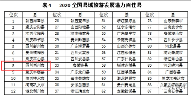 崇州进入“2020年全国县域旅游发展潜力百佳县”榜单第八名