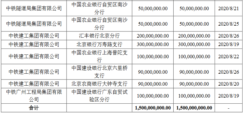 中国铁路：拟发行35亿元可再生公司债券，以偿还利息负债，补充流动性