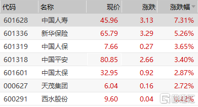 近几年来保险板块力量板块估值办公室的新低