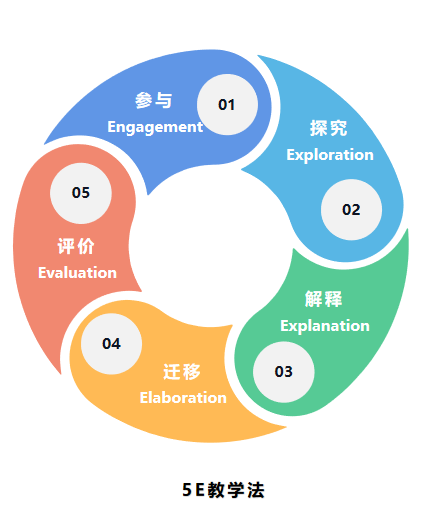 5e教学法