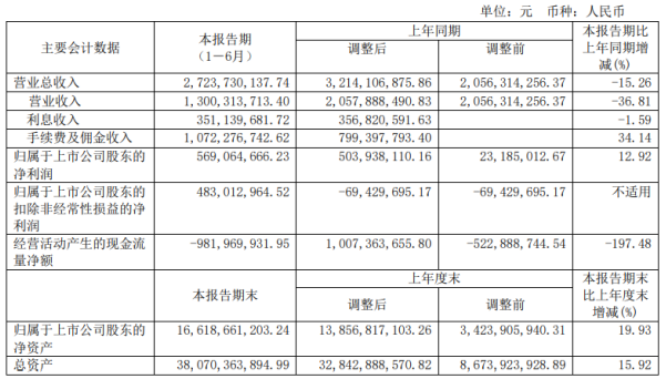 国网英大今年上半年净利5.7亿增长13％