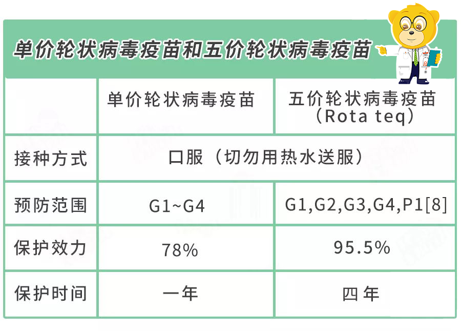 轮状病毒|提醒：轮状病毒进入高发期，水食物都能传播，疫苗8月份赶紧打！