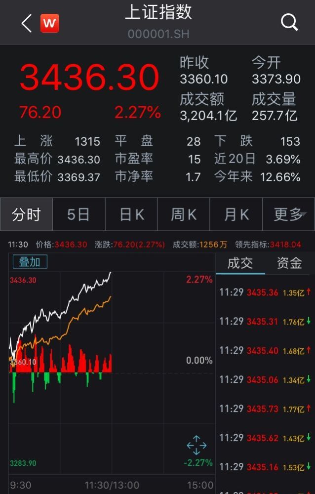 沪指大涨2.27％收复3400点！大型金融业表现强劲。