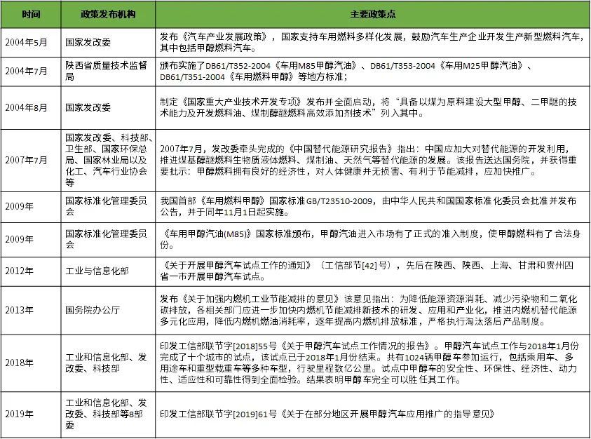 表1 2000年以來國家級省市甲醇汽車及燃料重點政策 1 ,甲醇在點燃式