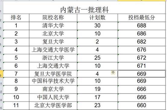 上海交通超过复旦和北大医学部，成医学第一