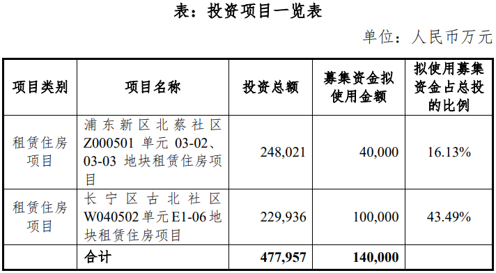 上海房地产计划发行20亿元企业债券，投资建设租赁住房项目14亿元