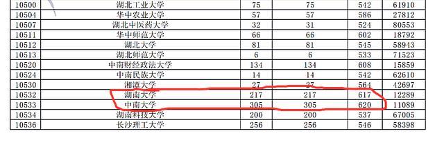 录取分数线公布,一考生632分报考三本大学