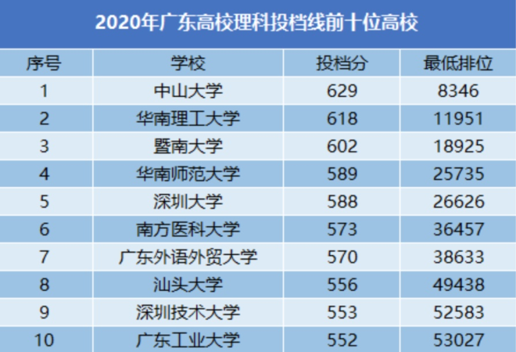 深技大理科投档线位居全省前十