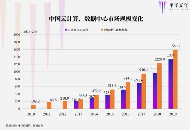 数据中心|为什么下一个十年的大战场在数据中心？