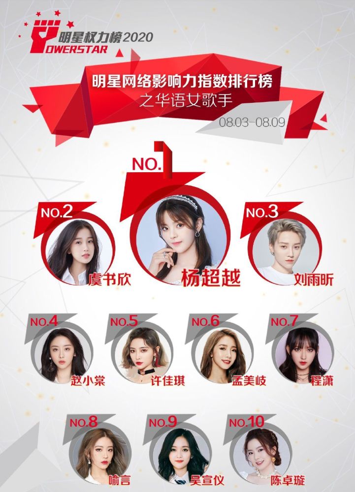 硬糖少女|华语女歌手影响力榜，杨超越再次夺冠，陈卓璇成硬糖少女唯一牌面