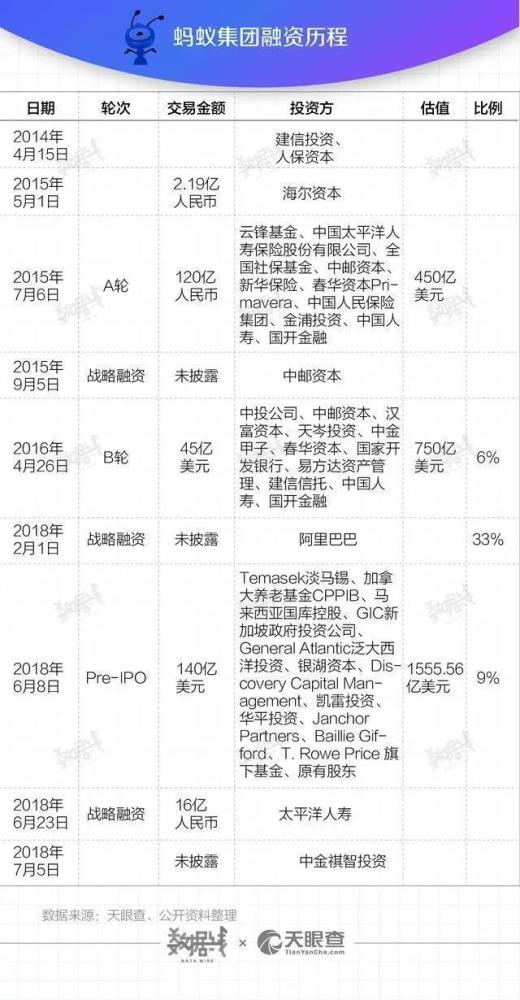 1 4 万亿 蚂蚁集团接受上市辅导 全球最大ipo 要来了 腾讯新闻