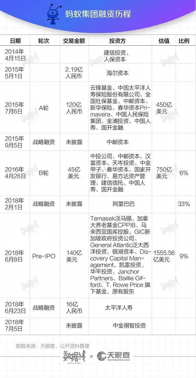 1 4 万亿 蚂蚁集团接受上市辅导 全球最大ipo 要来了 腾讯网