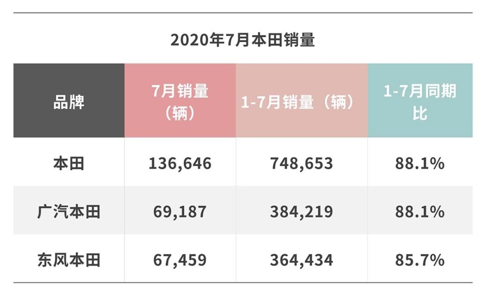 一个月卖13万台 本田7月销量打破国内历史纪录 腾讯新闻