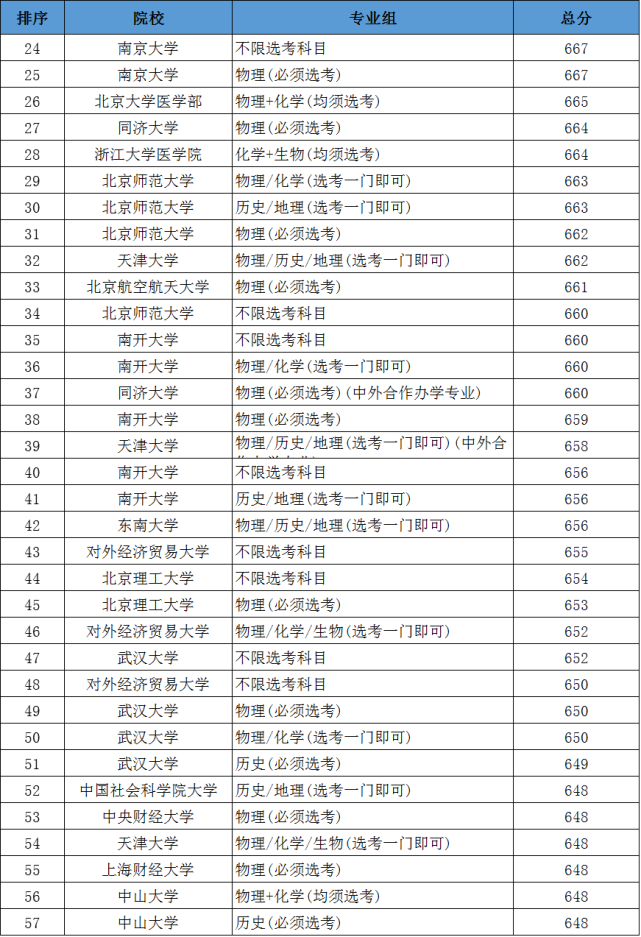 山东状元2021年_山东状元高考成绩2021_2023山东高考状元