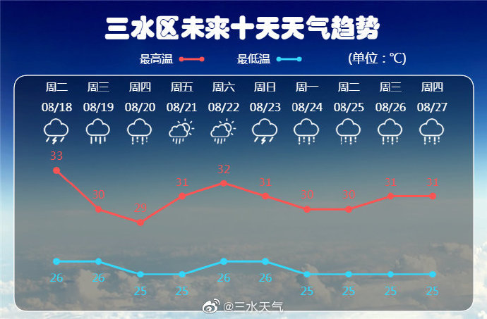 三水天气8月17日15时30分发布 三水十天天气 腾讯新闻
