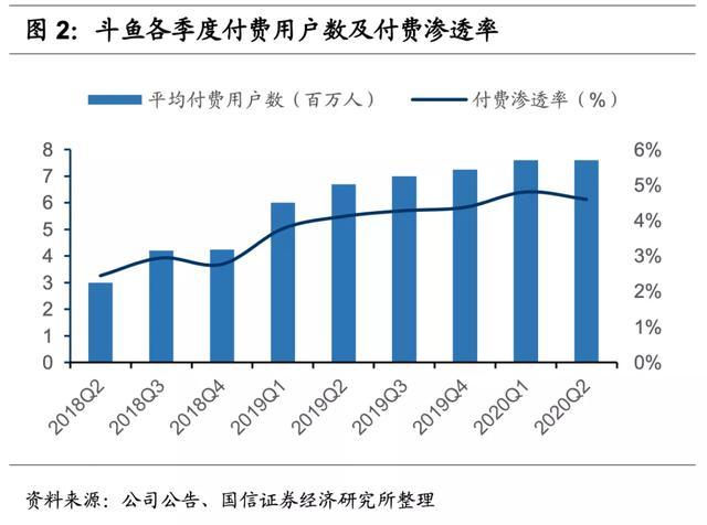 在財務數據背後,一個不可忽視的事實是,鬥魚的pugc內容,吸引了大量