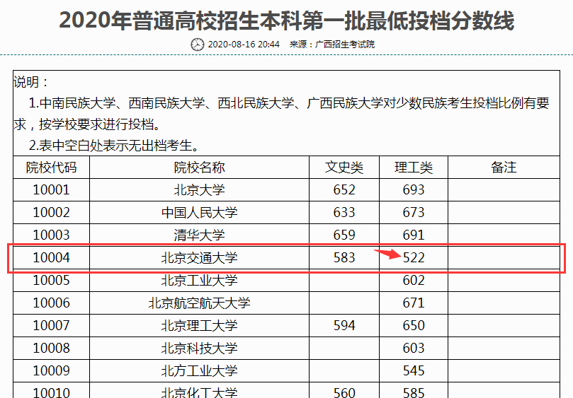 考試院正式公佈了廣西2020年普通高校招生本科第一批最低投檔分數線