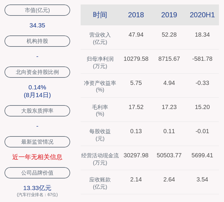 北巴传媒：上半年亏损约582万元，比去年同期下降110.93%