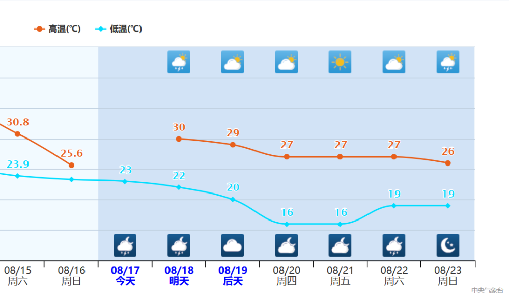 冷空气|冷空气确定要来了，北方局部降温近10度！江浙沪：能否分点过来？