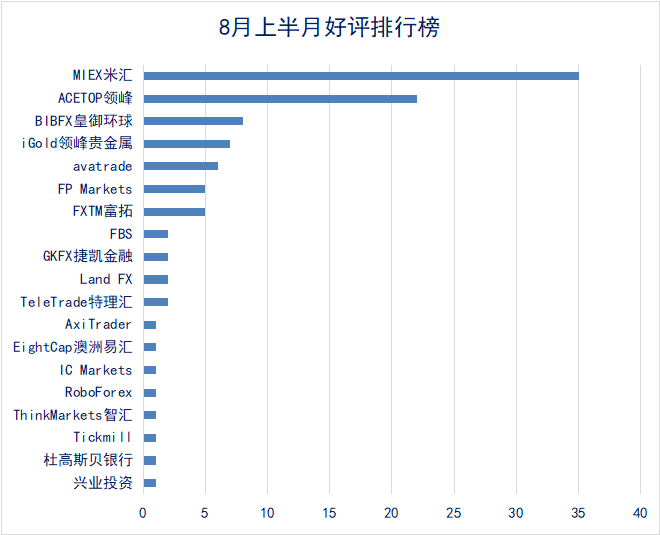 Fx168点评旗舰店8月上旬半月报 高温不断 点评热度不减 腾讯新闻