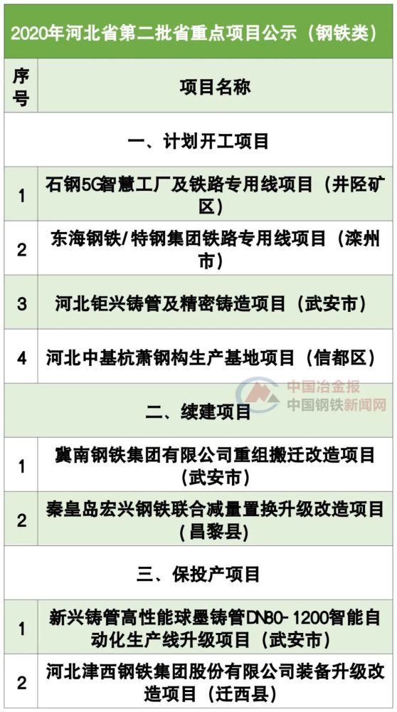 河北省钢铁产业将迎重大调整 26个搬迁改造 置换升级等项目 腾讯新闻