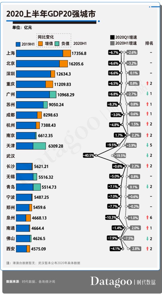 2020上半年各城市gdp排行榜_最新!上半年省会城市GDP排行榜出炉,广州超9800亿元(2)