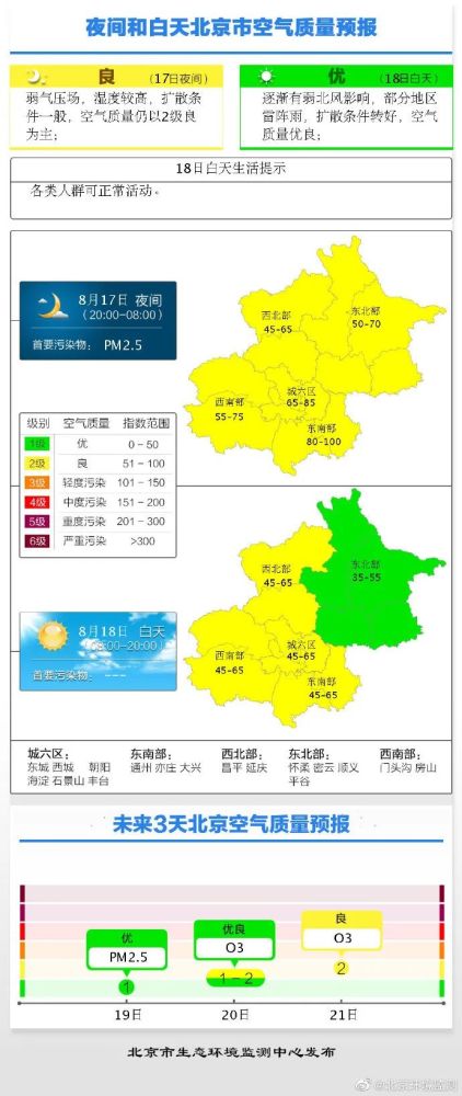 pm2.5|1-7月北京市PM2.5累计浓度同比下降6.7％