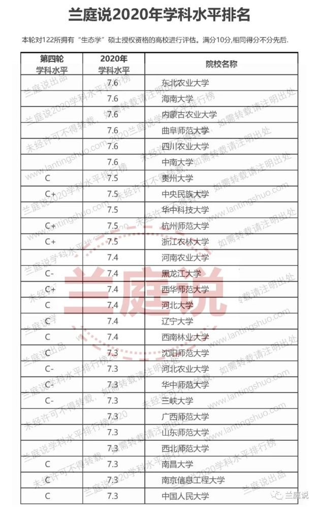 全国大学生态学学科水平排名 腾讯新闻