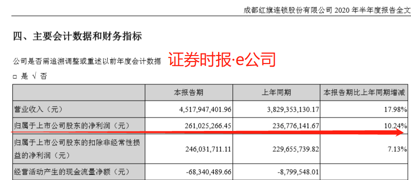 红旗连锁中报创历史新高