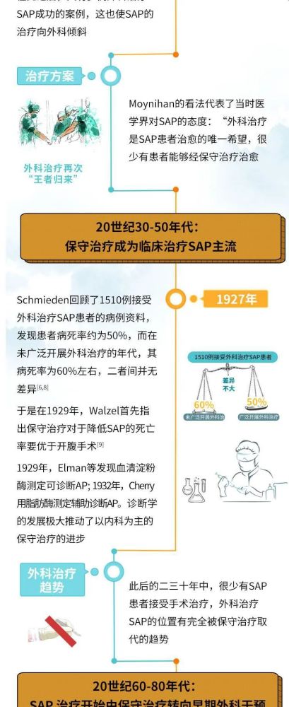 急性胰腺炎|一图读懂急性胰腺炎治疗发展史