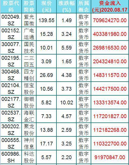 即将试点 数字货币概念股资金涌入名单 腾讯网