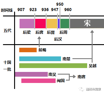一文读懂｜五代十国时间线，看懂史上最大乱世更迭_腾讯新闻