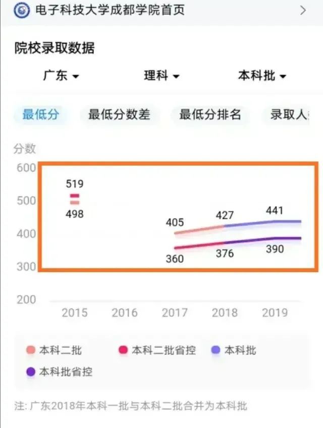 神操作,632分高分考生居然录取到了独立学院
