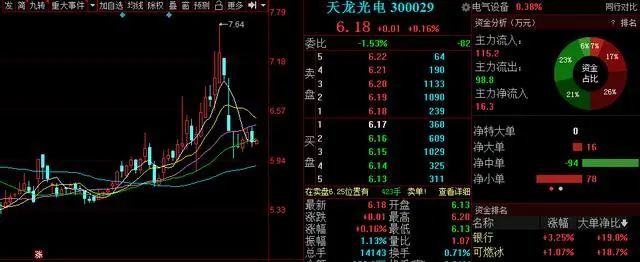 天龙光电(300029)迄今为止,共2家主力机构,抢筹量总计4938.