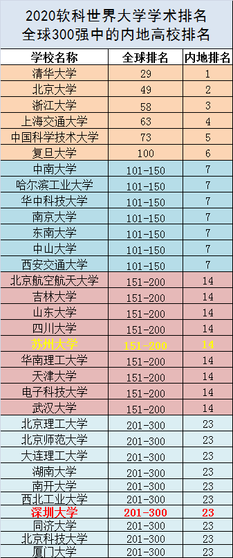 世界软科最新排名，中国科技大学、复旦首次进入前100名，苏大比肩武大