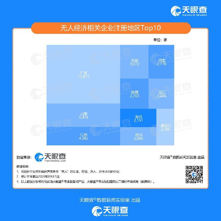 无人经济"开启了加速模式，今年第二季度新增了5600多家相关企业