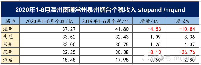 上半年啊南通温州常州泉州烟台个税收入，南通不敌温州