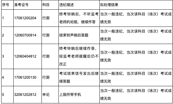  在公务员考试中，岳阳和常德共有9名考生被提议“成绩无效”