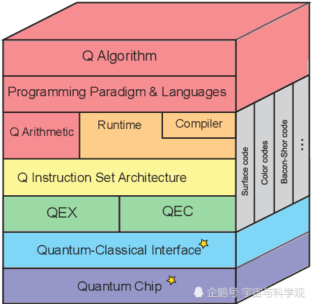 量子物理学|量子物理学的重要应用，与普通计算机结构完全不同，还需继续探索