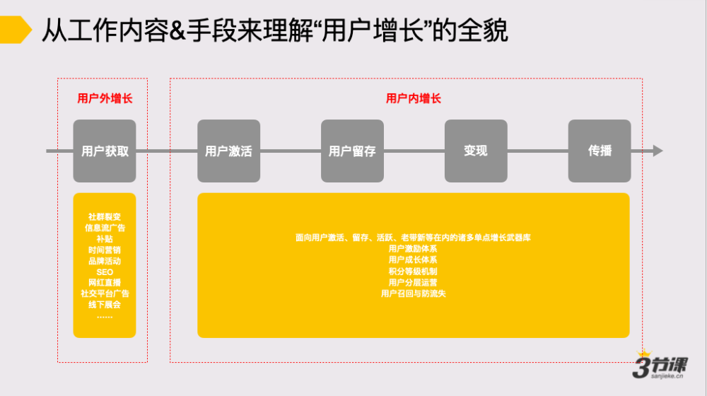 怎樣搭建用戶增長模型-概述