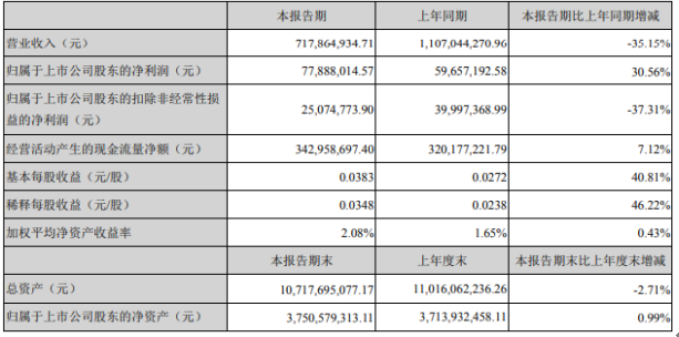 海印股份今年上半年净利润达到7788.8万