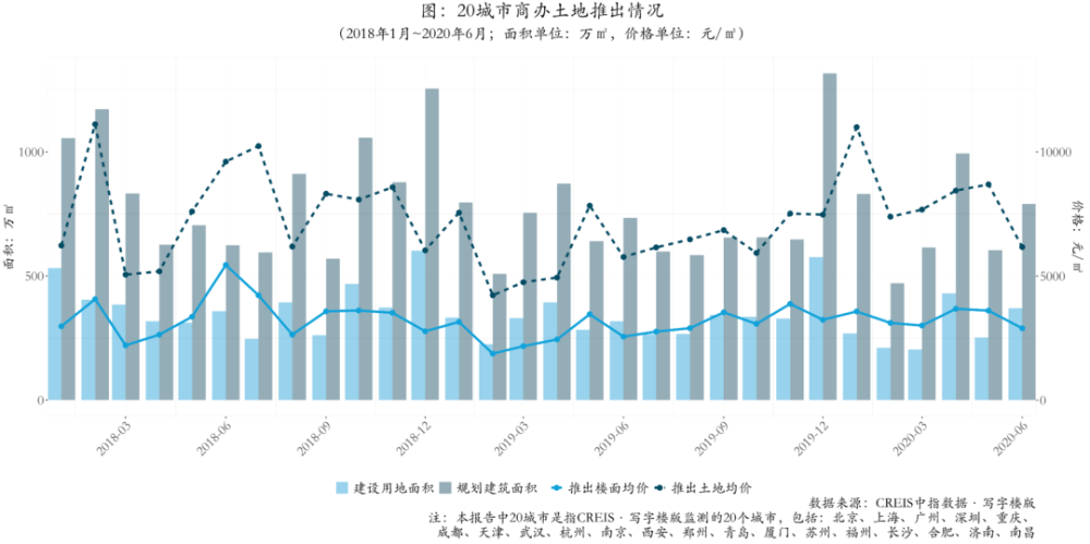 今年上半年写字楼市场，量跌价涨