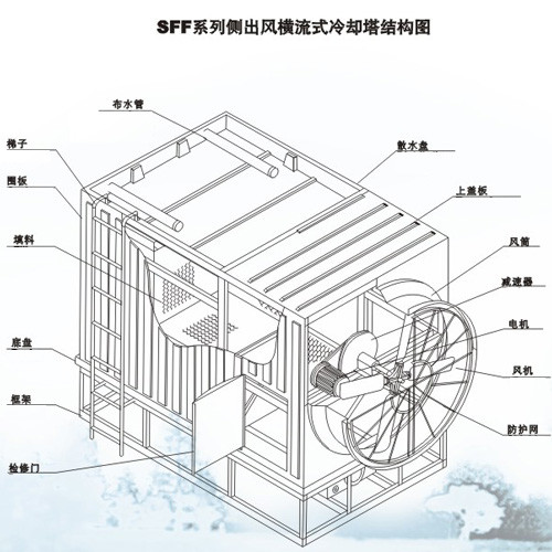 方形冷却塔圆形冷却塔下面便来欣赏一下常见几种冷却塔的内部结构图.
