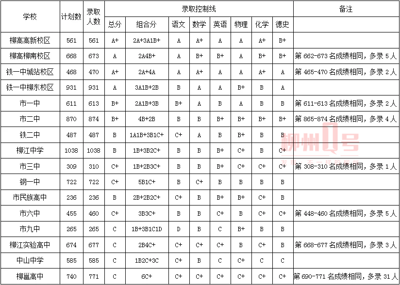 2020广西柳州市中考录取控制分数线