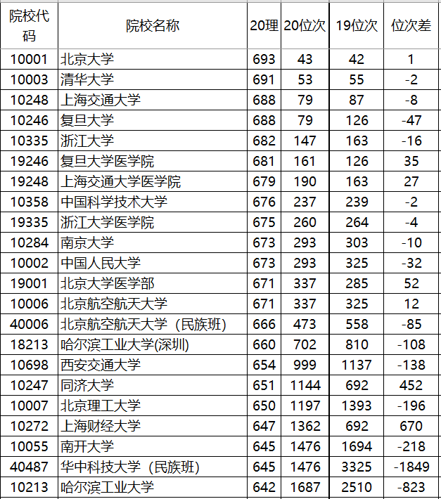 19 年广西理科一本录取分数 位次对比表 数据波动最高4万位 腾讯网