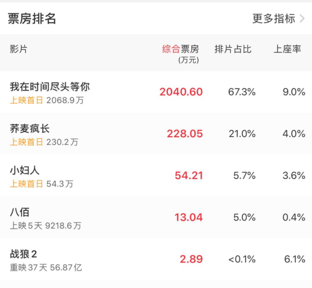 票房|李一桐新片预售票房远超《八佰》，或成为《八佰》的“致命对手”