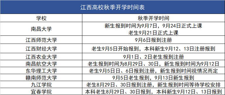 核酸检测|官宣！高校开学时间来了！