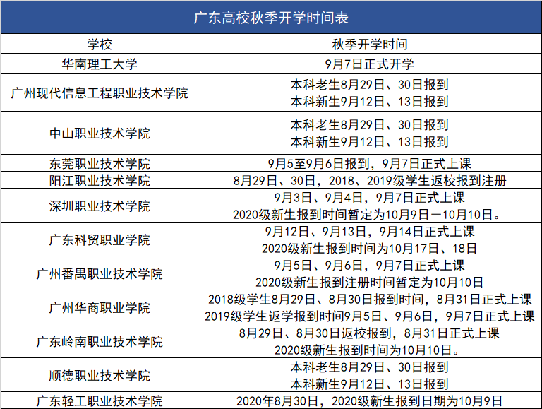 核酸检测|官宣！高校开学时间来了！